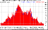 Solar PV/Inverter Performance Solar Radiation & Effective Solar Radiation per Minute