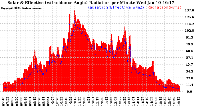 Solar PV/Inverter Performance Solar Radiation & Effective Solar Radiation per Minute