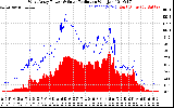 Solar PV/Inverter Performance West Array Power Output & Solar Radiation