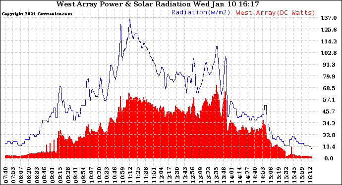 Solar PV/Inverter Performance West Array Power Output & Solar Radiation