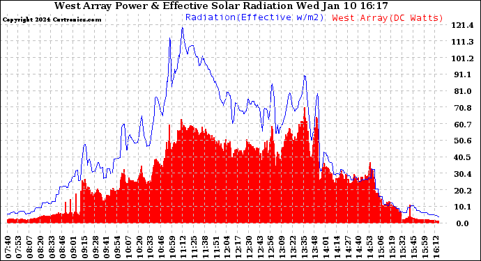 Solar PV/Inverter Performance West Array Power Output & Effective Solar Radiation