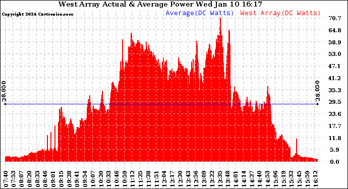 Solar PV/Inverter Performance West Array Actual & Average Power Output