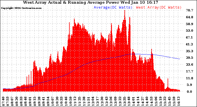 Solar PV/Inverter Performance West Array Actual & Running Average Power Output