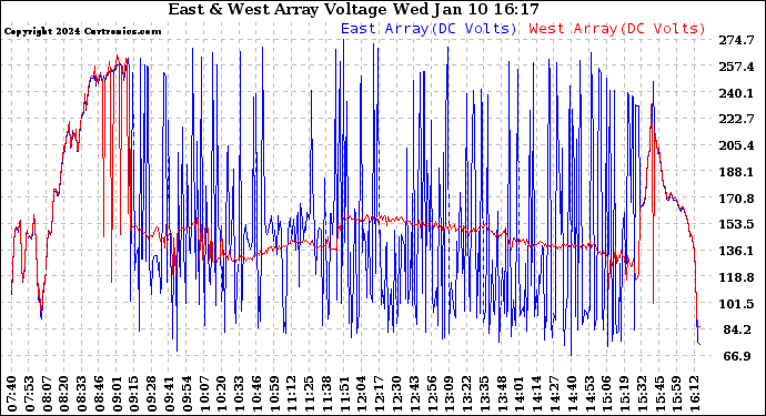 Solar PV/Inverter Performance Photovoltaic Panel Voltage Output