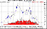 Solar PV/Inverter Performance East Array Power Output & Solar Radiation