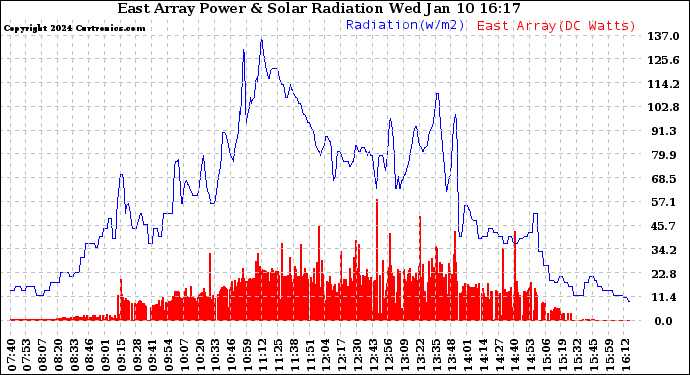 Solar PV/Inverter Performance East Array Power Output & Solar Radiation