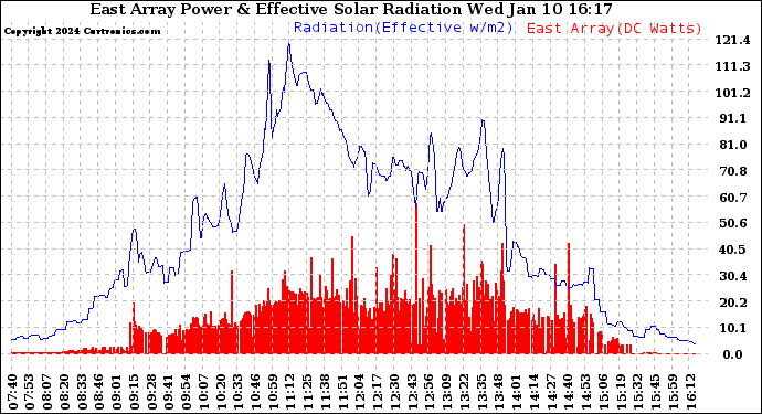 Solar PV/Inverter Performance East Array Power Output & Effective Solar Radiation