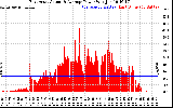 Solar PV/Inverter Performance East Array Actual & Average Power Output