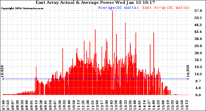 Solar PV/Inverter Performance East Array Actual & Average Power Output