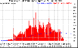 Solar PV/Inverter Performance East Array Actual & Running Average Power Output