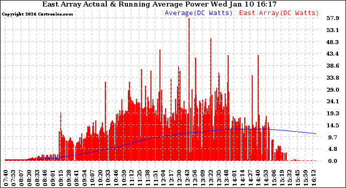 Solar PV/Inverter Performance East Array Actual & Running Average Power Output