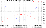 Solar PV/Inverter Performance Sun Altitude Angle & Azimuth Angle