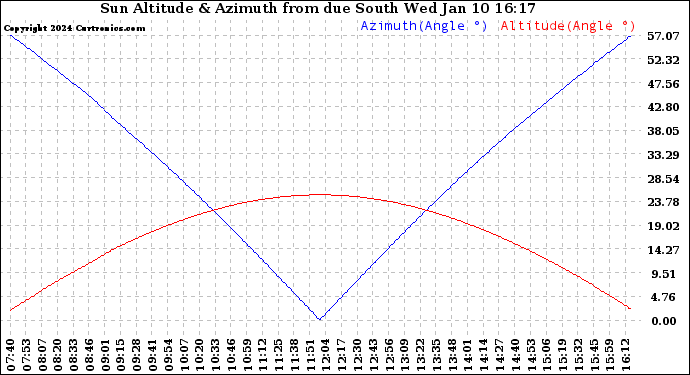 Solar PV/Inverter Performance Sun Altitude Angle & Azimuth Angle