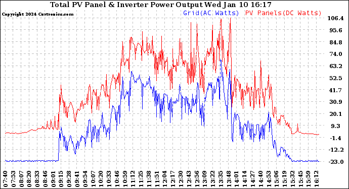 Solar PV/Inverter Performance PV Panel Power Output & Inverter Power Output