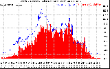 Solar PV/Inverter Performance Total PV Panel Power Output & Solar Radiation