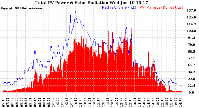 Solar PV/Inverter Performance Total PV Panel Power Output & Solar Radiation