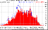 Solar PV/Inverter Performance Total PV Panel Power Output & Effective Solar Radiation