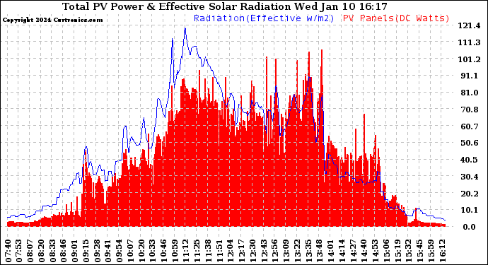 Solar PV/Inverter Performance Total PV Panel Power Output & Effective Solar Radiation