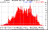 Solar PV/Inverter Performance Total PV Panel & Running Average Power Output