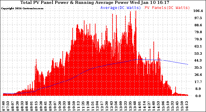 Solar PV/Inverter Performance Total PV Panel & Running Average Power Output