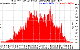 Solar PV/Inverter Performance Total PV Panel Power Output