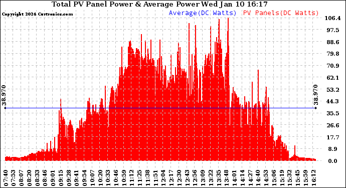 Solar PV/Inverter Performance Total PV Panel Power Output