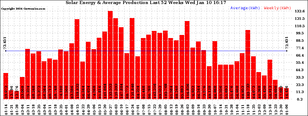 Solar PV/Inverter Performance Weekly Solar Energy Production Last 52 Weeks