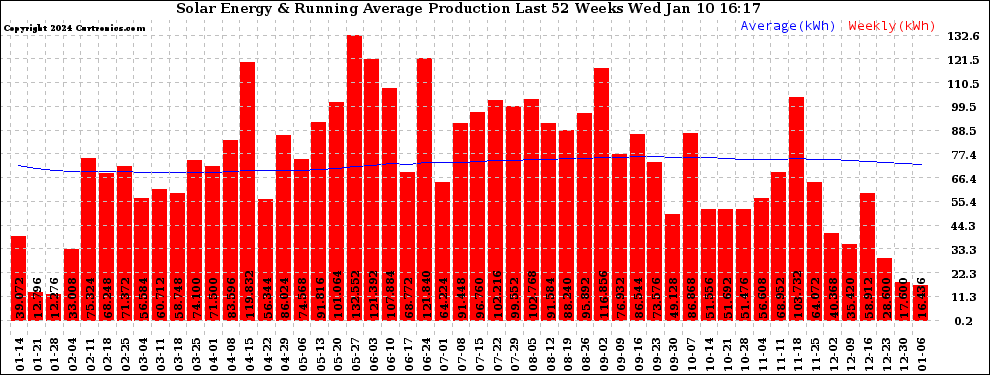 Solar PV/Inverter Performance Weekly Solar Energy Production Running Average Last 52 Weeks