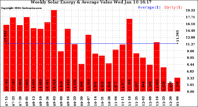 Solar PV/Inverter Performance Weekly Solar Energy Production Value