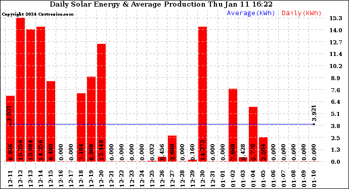 Solar PV/Inverter Performance Daily Solar Energy Production