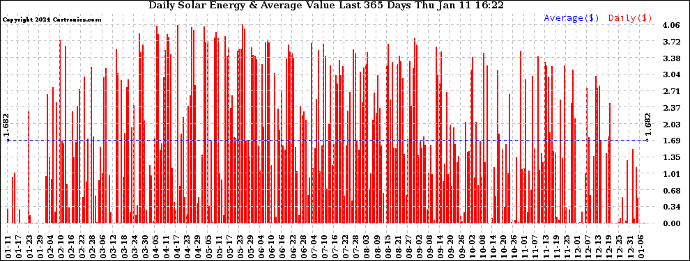 Solar PV/Inverter Performance Daily Solar Energy Production Value Last 365 Days