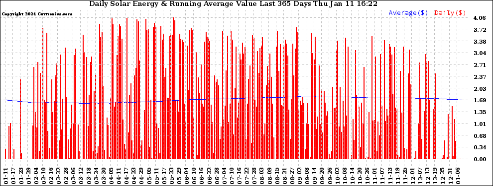 Solar PV/Inverter Performance Daily Solar Energy Production Value Running Average Last 365 Days