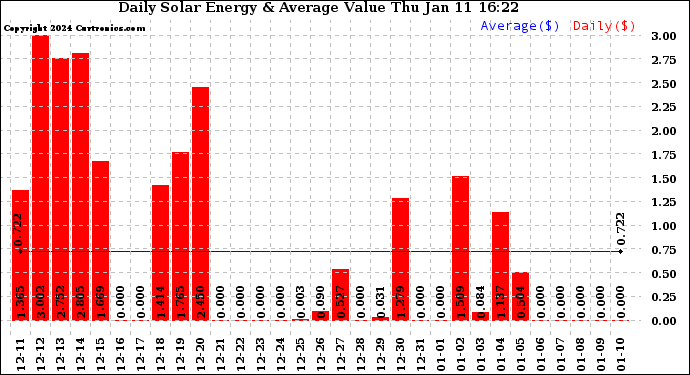 Solar PV/Inverter Performance Daily Solar Energy Production Value