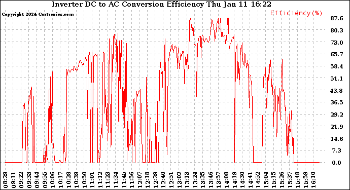 Solar PV/Inverter Performance Inverter DC to AC Conversion Efficiency