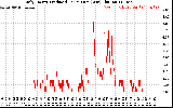 Solar PV/Inverter Performance Daily Energy Production Per Minute