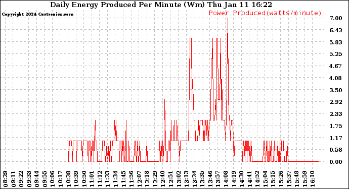 Solar PV/Inverter Performance Daily Energy Production Per Minute