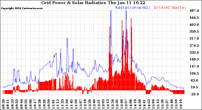 Solar PV/Inverter Performance Grid Power & Solar Radiation