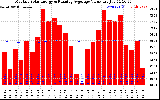 Milwaukee Solar Powered Home Monthly Production Value Running Average