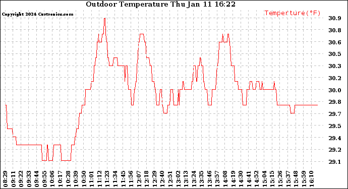 Solar PV/Inverter Performance Outdoor Temperature