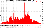 Solar PV/Inverter Performance Solar Radiation & Day Average per Minute