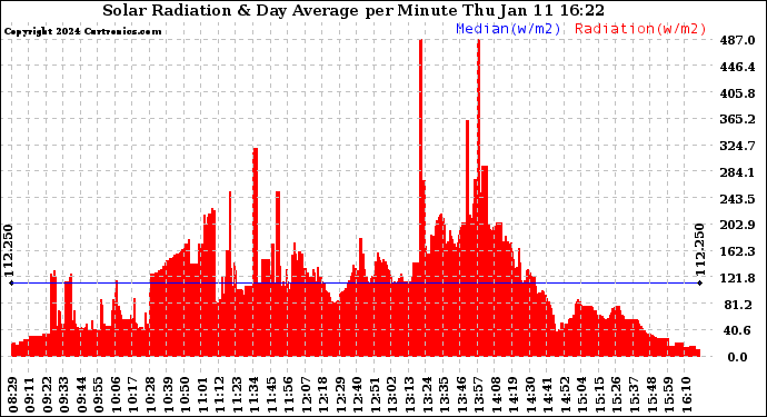 Solar PV/Inverter Performance Solar Radiation & Day Average per Minute