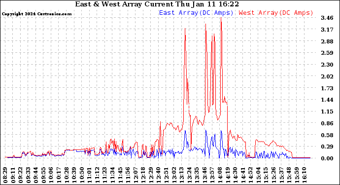 Solar PV/Inverter Performance Photovoltaic Panel Current Output