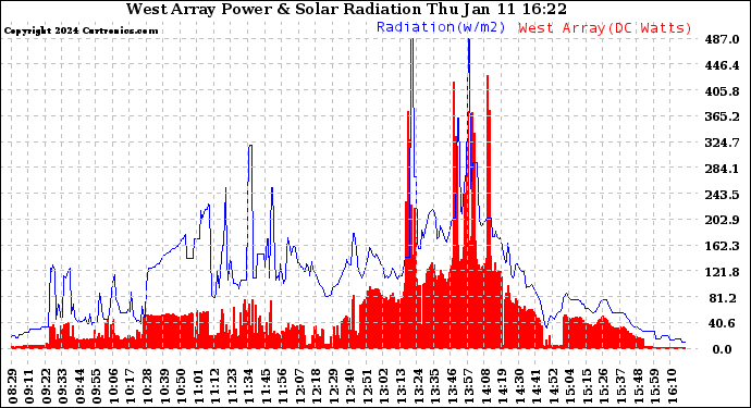 Solar PV/Inverter Performance West Array Power Output & Solar Radiation