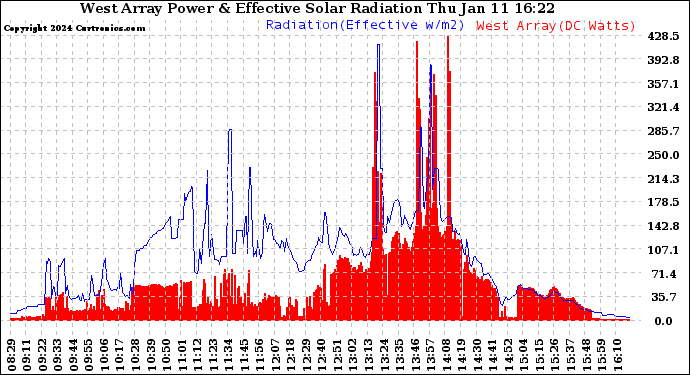 Solar PV/Inverter Performance West Array Power Output & Effective Solar Radiation