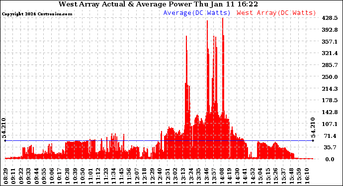 Solar PV/Inverter Performance West Array Actual & Average Power Output