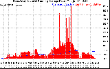 Solar PV/Inverter Performance West Array Actual & Running Average Power Output