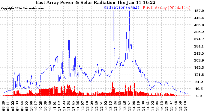 Solar PV/Inverter Performance East Array Power Output & Solar Radiation