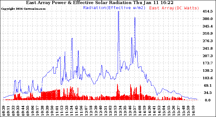 Solar PV/Inverter Performance East Array Power Output & Effective Solar Radiation