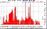 Solar PV/Inverter Performance East Array Actual & Average Power Output