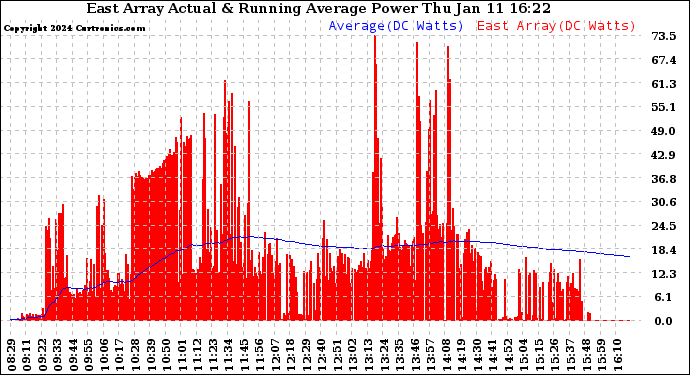 Solar PV/Inverter Performance East Array Actual & Running Average Power Output